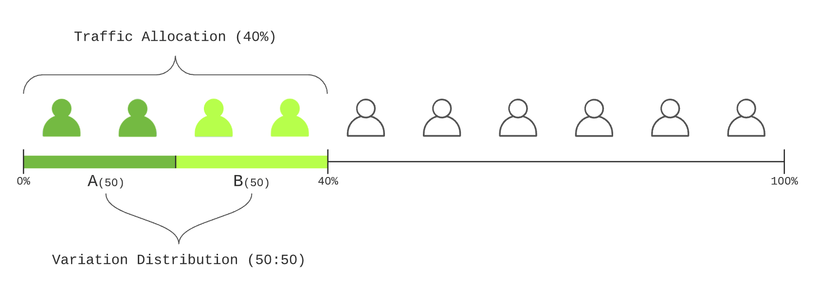 Example of Variation Distribution after Traffic Allocation